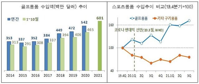 ▲ 올 1~10월 기간 공프용품 수입현황 ⓒ관세청 자료