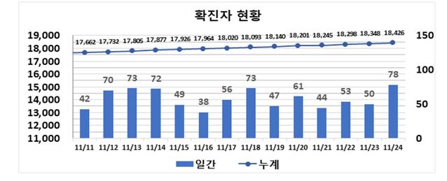 ▲ 최근 2주간 대구지역 코로나19 확진현황.ⓒ대구시