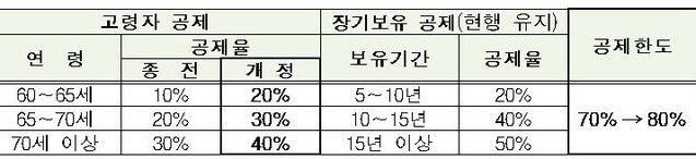 ▲ 1주택자 ‘고령·장기보유감면율’ 현황 ⓒ국세청 자료