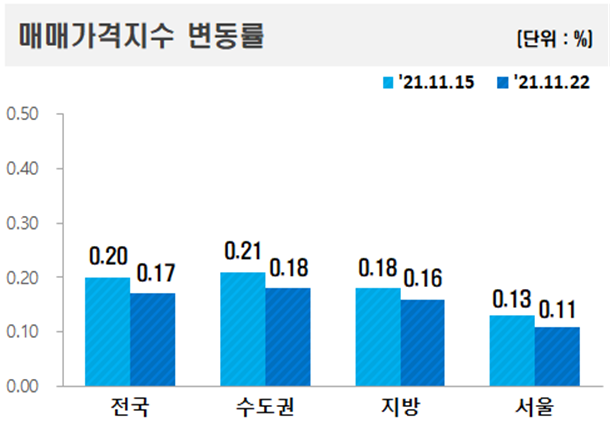 ▲ 11월 4째주 주요지역 아파트 매매가격지수 변동률.ⓒ한국부동산원