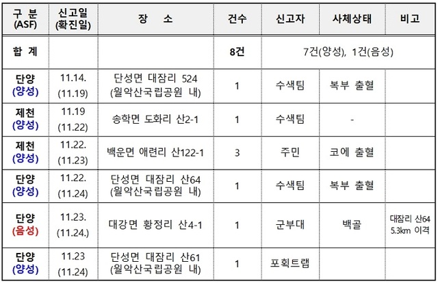 ▲ 최근 충북에서 발생한 아파리카돼지열병(ASF) 발생 세부내역.ⓒ충북도