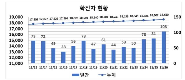 ▲ 최근 2주간 대구지역 코로나19 확진현황.ⓒ대구시