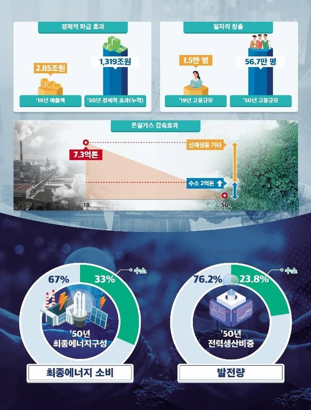 ▲ 수소경제 기대효과.ⓒ국조실