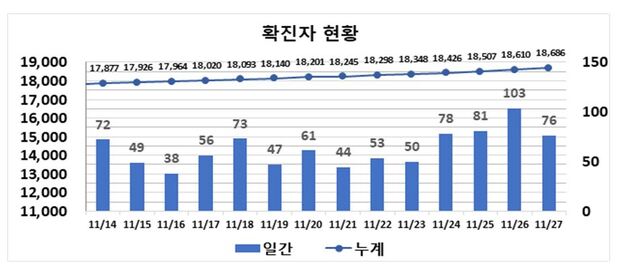 ▲ 최근 2주간 대구지역 코로나19 확진현황.ⓒ대구시