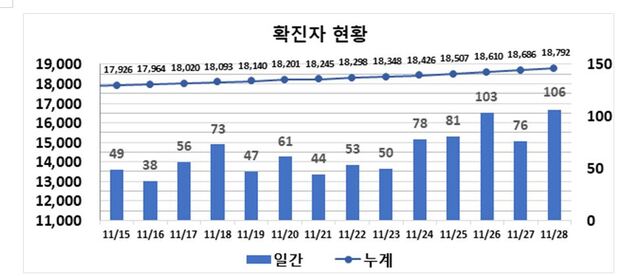 ▲ 최근 2주간 대구지역 코로나19 확진현황.ⓒ대구시