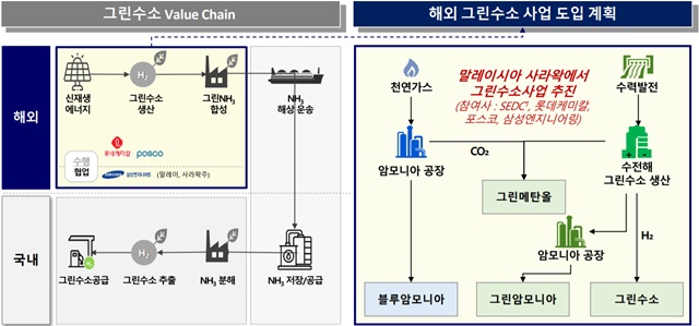 ▲ 롯데케미칼 수소 사업 추진 현황. ⓒ롯데케미칼