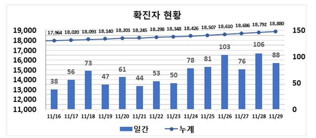 ▲ 최근 2주간 대구지역 코로나19 확진현황.ⓒ대구시