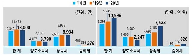 ▲ 양도·상속·증여혐의자 조사건수 및 부과세액 ⓒ국세청 자료