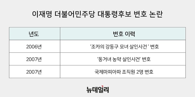 ▲ 이재명 대선 후보의 살인·조폭 사건 관련 수임 내역. ⓒ뉴데일리 DB