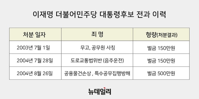 ▲ 이재명 더불어민주당 대통령후보가 지난 10월26일 중앙선거관리위원회에 낸 '전과기록증명에 관한 제출서 내용. ⓒ뉴데일리 DB