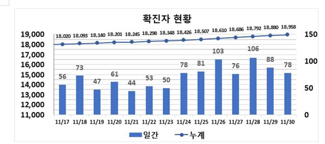 ▲ 최근 2주간 대구지역 코로나19 확진현황.ⓒ대구시