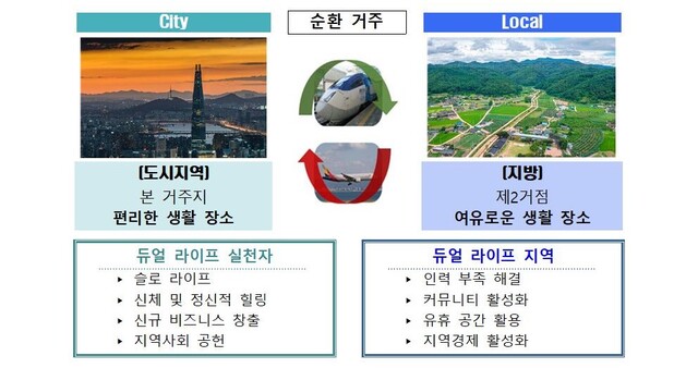 ▲ ‘경북형 듀얼 라이프 기본계획’ 개념도.ⓒ경북도