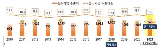 ▲ 최근 10년간 중소기업 전체 수출액 및 중소기업  비중 (단위: 억달러, %) ⓒ중기부 자료