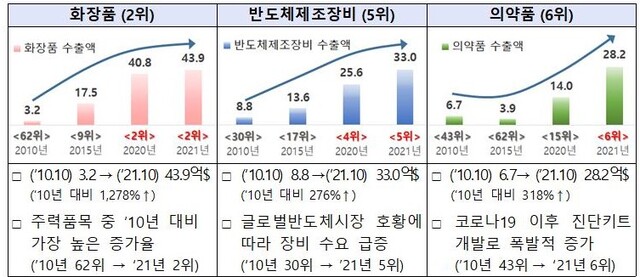 ▲ 주요품목별 수출액 추이 (10월 누계, 단위: 억달러) ⓒ중기부 자료
