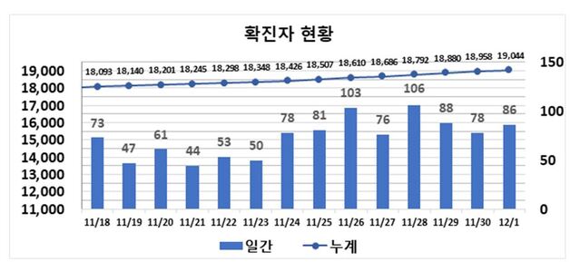 ▲ 최근 2주간 대구지역 코로나19 확진현황.ⓒ대구시