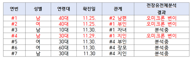 ▲ 40대 나이지리아 방문 부부와 지인이 오미크론에 확진됐다. 이 표에 담기진 않았지만 나이지리아 방문 #8~#9 50대 여성도 오미크론 감염이 확인됐다. ⓒ중앙방역대책본부