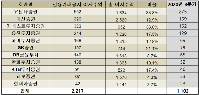 ▲ 2021년 3분기 기준 (단위: 억원)ⓒ금융투자협회 전자공시