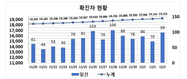▲ 최근 2주간 대구지역 코로나19 확진현황.ⓒ대구시