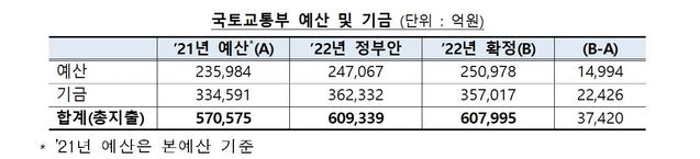 ▲ ⓒ국토교통부