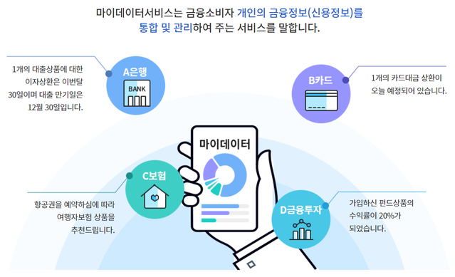 ▲ ⓒ마이데이터 종합포털 화면 캡쳐