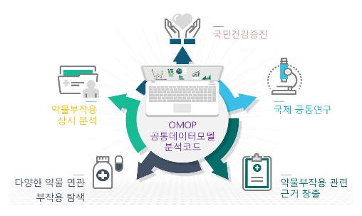 ▲ 공통데이터모델의 빅데이터 분석을 활용한 기대효과.ⓒ한국보건산업진흥원