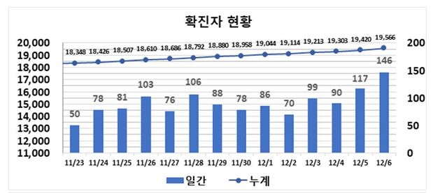 ▲ 최근 2주간 대구지역 코로나19 확진현황.ⓒ대구시