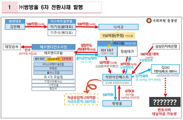 ▲ ⓒ국민의힘 윤창현의원실 제공 *KH그룹 측은 