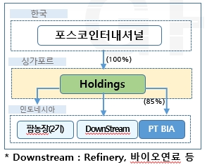 ▲ 인도네시아 팜법인 전경ⓒ포스코인터내셔널