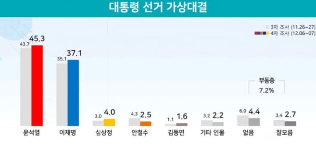 ▲ 8일 발표된 리얼미터 차기 대선 후보자 지지도 조사.ⓒ리얼미터