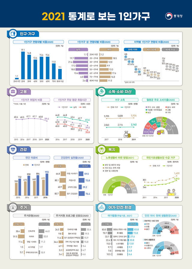▲ 2021 통계로 보는 1인가구 현황ⓒ통계청