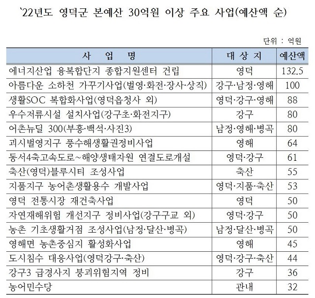 ▲ 2022년도 영덕군 본예산 30억원 이상 주요 사업표.ⓒ영덕군