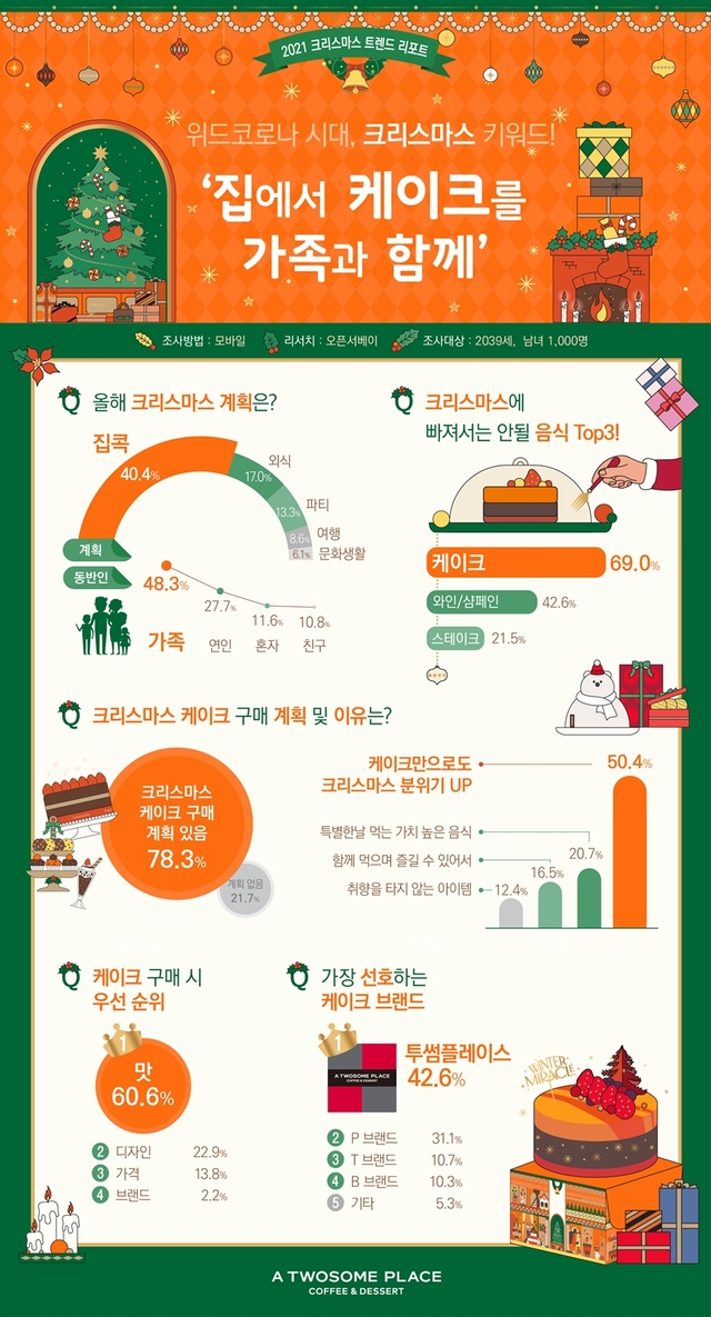 ▲ ⓒ투썸플레이스