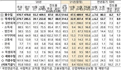 ▲ 올해 10월까지 국세수입현황.기재부