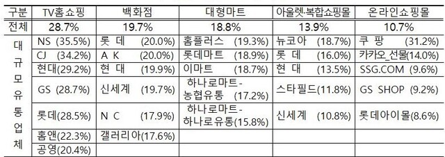 ▲ 6대 유통업태브랜드별 2020년 판매수수료율 현황 ⓒ공정위 자료