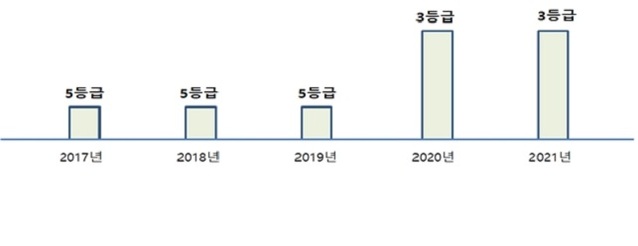▲ 경주시 청렴도 측정 결과표.ⓒ경주시