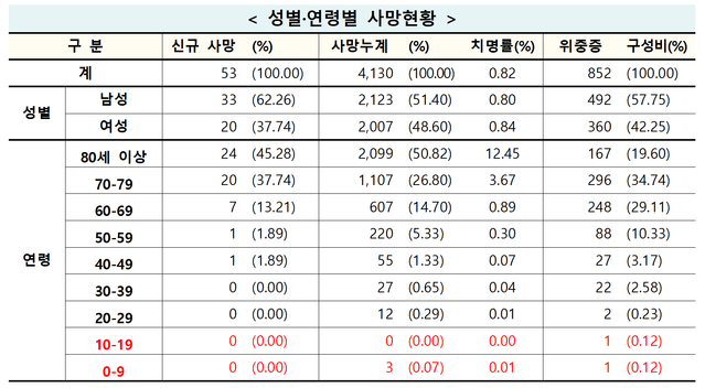 ▲ 코로나19 관련 사망자 및 위중증 환자 현황 (12.10. 0시 기준). ⓒ중앙방역대책본부