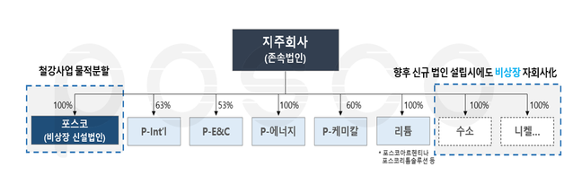 ▲ 포스코그룹이 제시한 지배구조 개편 방향 ⓒ포스코그룹
