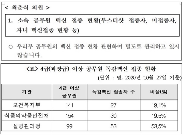 ▲ 최춘식 국민의힘 의원에 따르면, 보건복지부는 소속 공무워 및 자녀의 '독감 백신' 접종 현황은 지난해 10월27일 국회에 제출했다. 반면 '코로나 백신' 접종 현황은 '별도로 관리하지 않는다'는 이유로 자료제출을 거부했다.ⓒ국민의힘 최춘식의원실