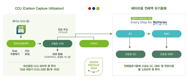 ▲ 롯데케미칼 CCU 및 배터리용 전해액 유기용매 사업 인포 그래픽. ⓒ롯데케미칼
