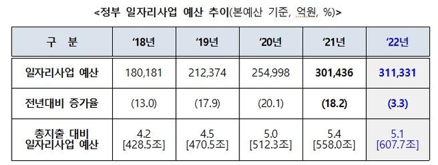 ▲ 일자리사업 예산 추이.ⓒ노동부