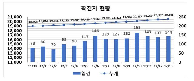 ▲ 최근 2주간 대구지역 코로나19 확진현황.ⓒ대구시