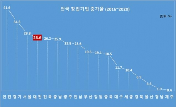 ▲ 전국 창업기업 증가율.ⓒ대전시