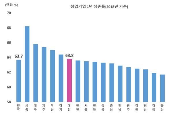 ▲ 창업기업 1년 생존율.ⓒ대전시