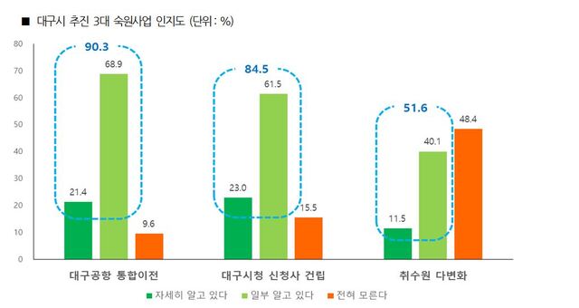 ▲ 대구시 추진 3대 숙원사업 인지도.ⓒ대구시