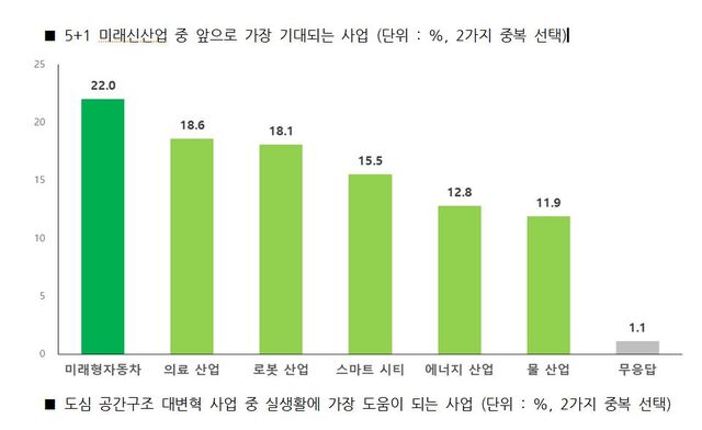 ▲ 5+1 미래신상업 중 앞으로 가장 기대되는 산업.ⓒ대구시