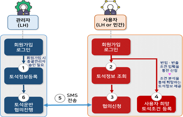 ▲ LH '토석공유플랫폼' 모식도.ⓒLH