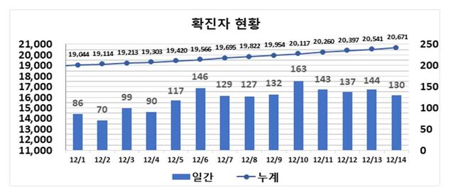 ▲ 최근 2주간 대구지역 코로나19 확진현황.ⓒ대구시