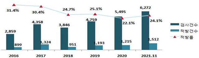 ▲ 최근 6년간 수입제품 통관단계 안전성검사 불법·불량 적발률 동향 ⓒ산업부 자료
