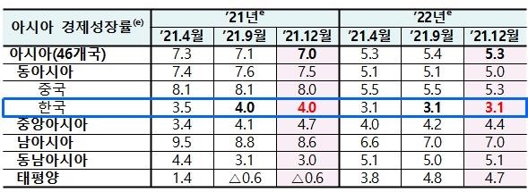 ▲ ADB 경제성장률, 물가상승률 12월 보충전망.ⓒ기재부