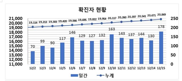 ▲ 최근 2주간 대구지역 코로나19 확진현황.ⓒ대구시